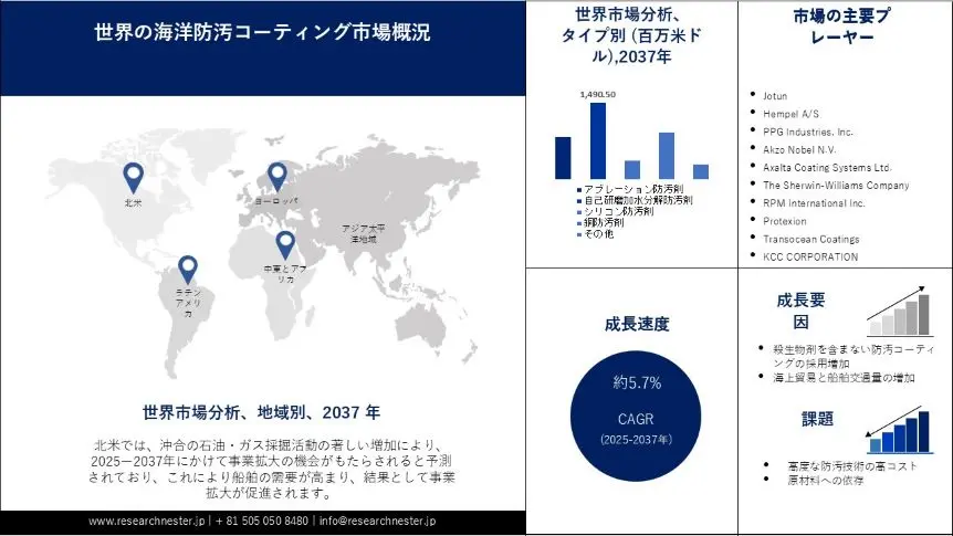 Marine Antifouling Coatings Market Overview